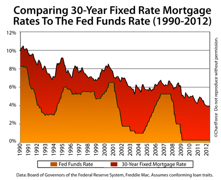 Fed Funds Rate vs Mortgage Rates 1990-2012