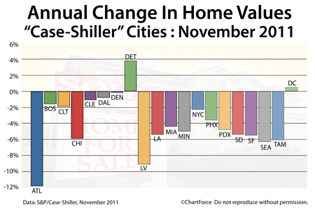 Case-Shiller Annual Change November 2011