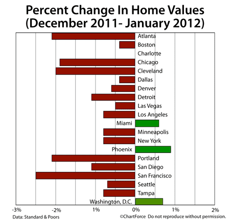 Case-Shiller Home Value Changes