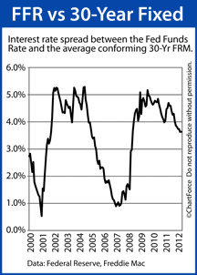 Comparing the 30-year fixed versus the Fed Funds Rate