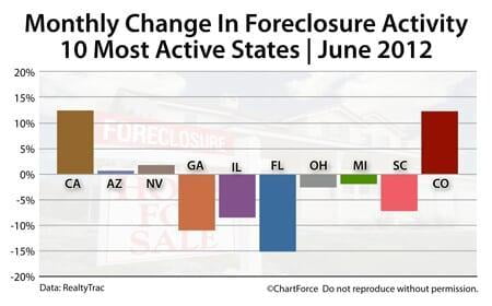 Foreclosure changes June 2012
