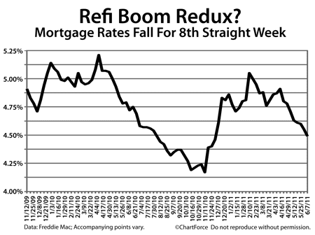 Freddie Mac mortgage rates 2010-2011