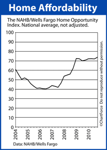 Home Opportunity Index 2004-2010