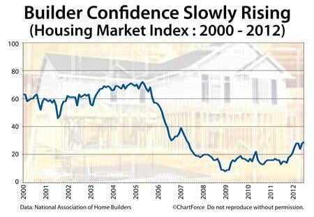 Homebuilder confidence since 2000