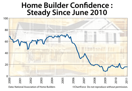 NAHB Homebuilder Confidence Survey