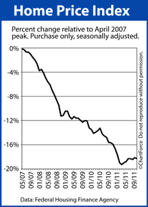Home Price Index since April 2007 peak