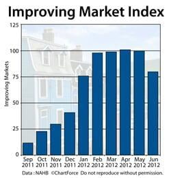 Improving Markets Index June 2012