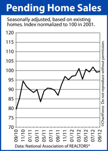 Pending Home Sales Index 09-2012