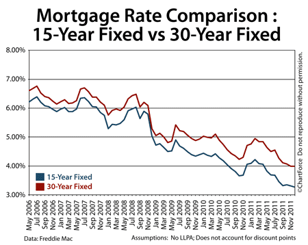 Comparing 30-year fixed rate mortgage to 15-year fixed rate mortgages