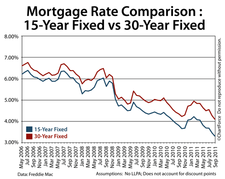 Comparing 30-year fixed rate mortgages and 15-year fixed rate mortgages