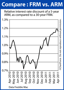 Comparing 5-year ARM to 30-year fixed
