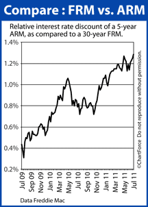 30-year fixed vs 5-year ARM