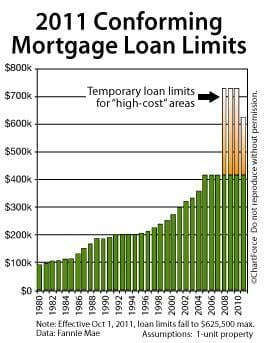 Conforming Loan Limits lowered in 2011