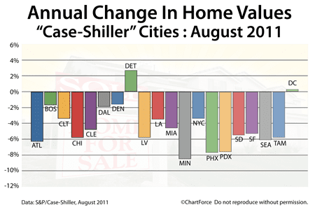Case-Shiller Annual Changes August 2011