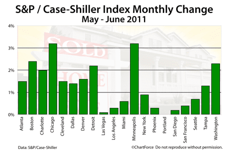 Case-Shiller Changes May to June 2011