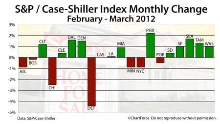 Case-Shiller Index