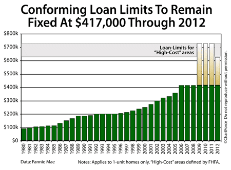 Conforming loan limits (1980-2012)