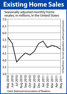 Existing Home Sales (2010-2011)