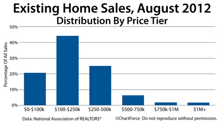 Existing Home Sales By Price Tier, August 2012