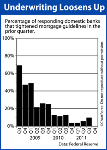 FOMC senior loan officer survey 2011 Q4