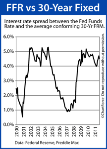 Fed Funds Rate vs 30-Year Fixed Rate Mortgage