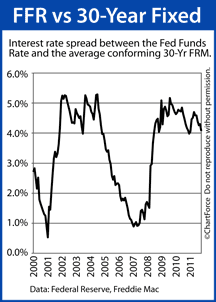 Fed Funds rate vs Mortgage Rates 2000-2011