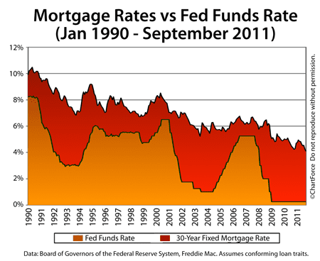 Comparing 30-year fixed to Fed Funds Rate (1990-2011)