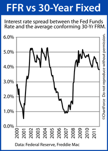 Comparing the Fed Funds Rate to Mortgage Rates