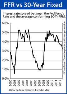 Fed Funds Rate v 30-Year Fixed Rate