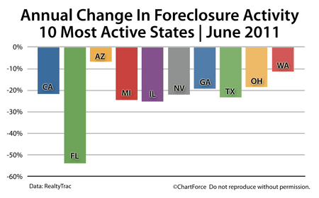 Foreclosure changes 2010-2011