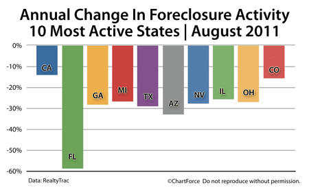 Foreclosure Change August 2010-2011