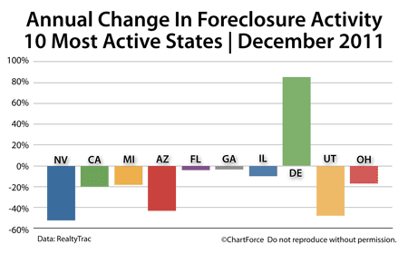 Annual Foreclosure Change, Top 10 States, December 2011