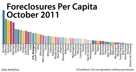 Foreclosures per capita October 2011