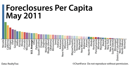 Foreclosures per Capita May 2011