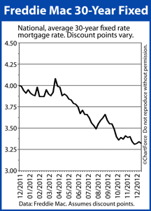 Mortgage rates drop, according to Freddie Mac