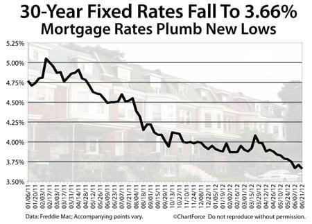 Freddie Mac mortgage rates for June 21 2012