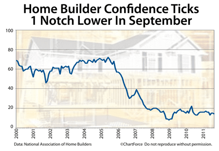 Home builder confidence 2000-2011