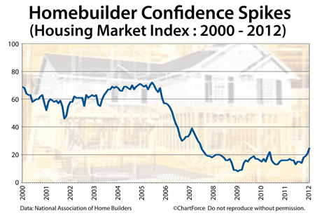 Housing Market Index 2000-2012