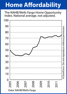 Home Opportunity Index (2005-2012)
