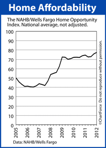 Home Affordability 2005-2012