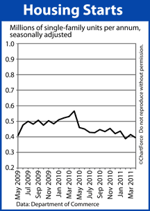 Housing Starts 2009-2011