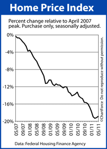 Home Price Index since the April 2007 peak