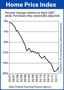 Home Price Index from April 2007 peak