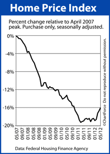 Home Price Index from peak