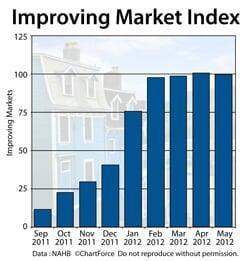 Improving Markets Index
