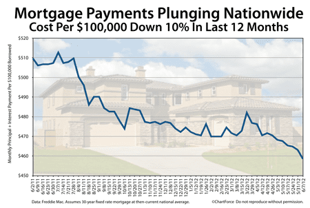 Mortgage payments