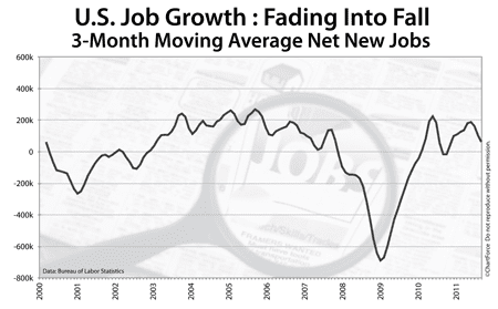 Net new jobs, rolling average