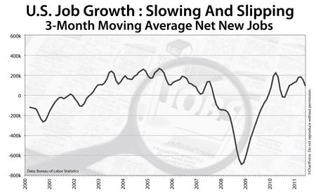 Net new jobs, 3-month rolling average 2000-2011