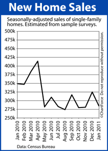 New Home Sales (Jan 2010 - Jan 2011)