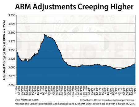 ARM adjustments creeping higher